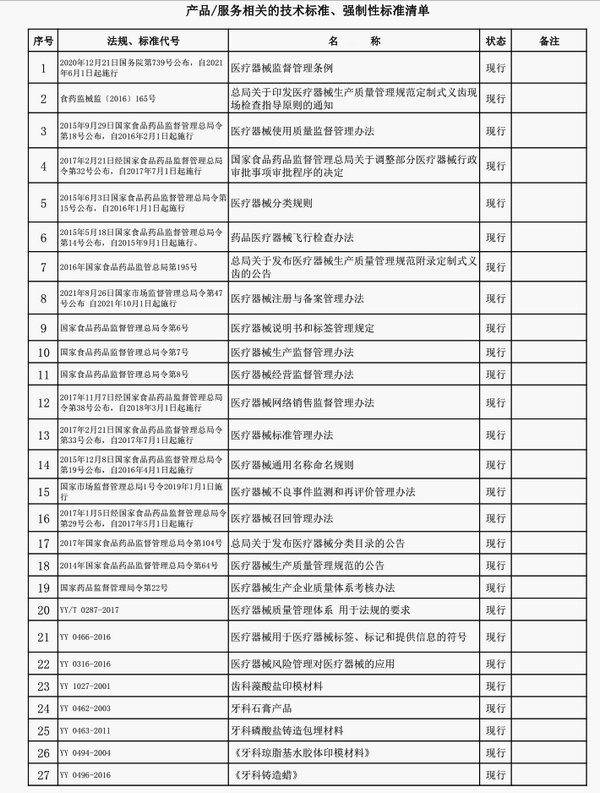 義齒行業(yè)最新產(chǎn)品服務(wù)相關(guān)的技術(shù)標(biāo)準(zhǔn)、強(qiáng)制性標(biāo)準(zhǔn)清單