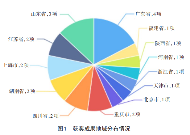 職業(yè)教育評(píng)價(jià)研究與實(shí)踐的主要內(nèi)容、特色亮點(diǎn)及未來(lái)改革重點(diǎn)——2022年職業(yè)教育國(guó)家級(jí)教學(xué)成果獎(jiǎng)「評(píng)價(jià)改革」主題獲獎(jiǎng)成果分析