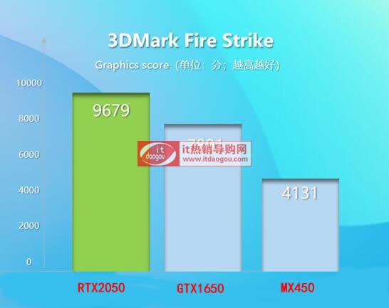 RTX2050GTX1650MX450܅^(q)e᣿xĂܷuy