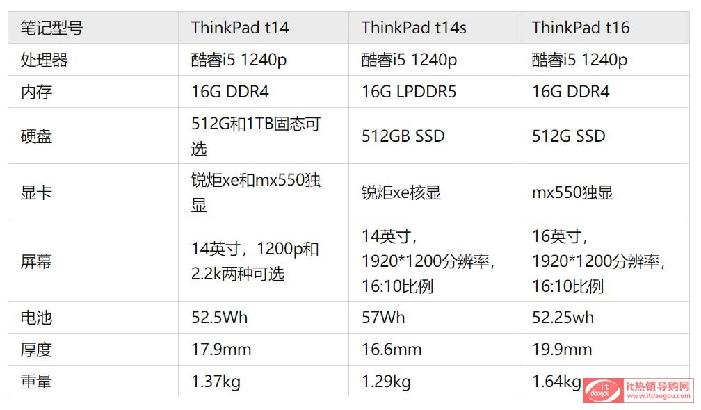 Ԕ(x)xThinkPad_T14T14sT16_2022ʲô^(q)exĂ(g)