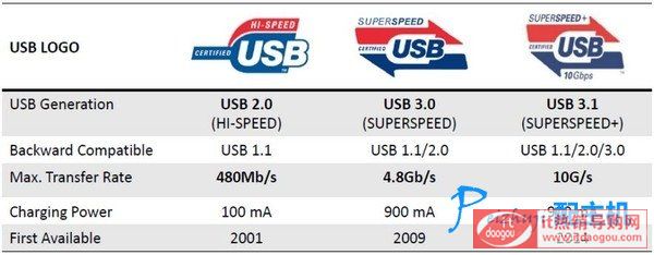 USB3.1USB3.0ʲô^(q)e